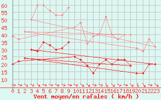 Courbe de la force du vent pour Malbosc (07)