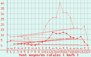 Courbe de la force du vent pour Xert / Chert (Esp)