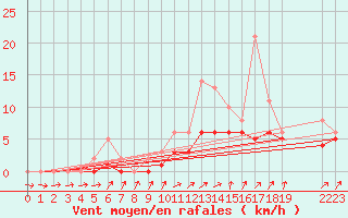 Courbe de la force du vent pour Izegem (Be)