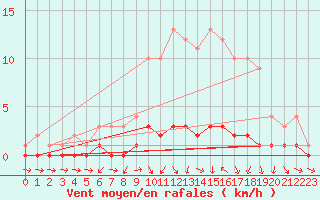 Courbe de la force du vent pour Saclas (91)
