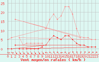 Courbe de la force du vent pour Cavalaire-sur-Mer (83)