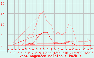 Courbe de la force du vent pour Pertuis - Le Farigoulier (84)