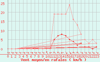 Courbe de la force du vent pour Valleraugue - Pont Neuf (30)