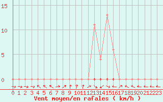 Courbe de la force du vent pour Muirancourt (60)