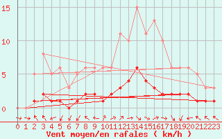 Courbe de la force du vent pour Dounoux (88)