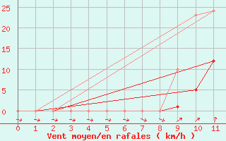 Courbe de la force du vent pour Ploeren (56)