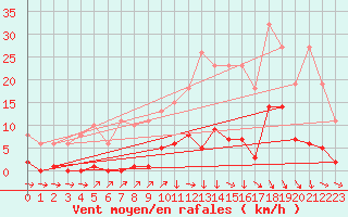 Courbe de la force du vent pour Les Herbiers (85)