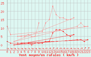 Courbe de la force du vent pour Trelly (50)