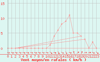 Courbe de la force du vent pour Selonnet (04)