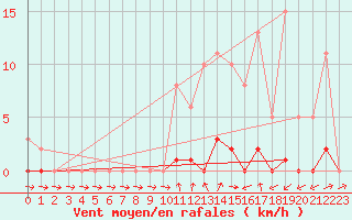 Courbe de la force du vent pour Verneuil (78)