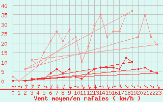 Courbe de la force du vent pour Clermont de l