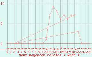 Courbe de la force du vent pour Selonnet (04)