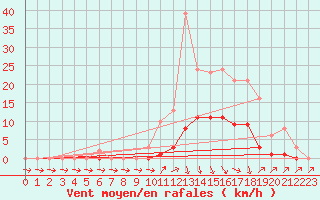 Courbe de la force du vent pour Lans-en-Vercors (38)