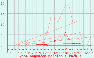 Courbe de la force du vent pour Lobbes (Be)