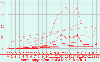 Courbe de la force du vent pour Lagarrigue (81)