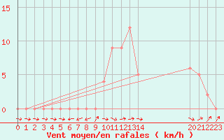 Courbe de la force du vent pour Mirepoix (09)