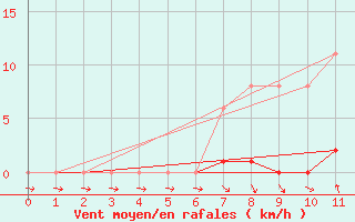 Courbe de la force du vent pour Agde (34)