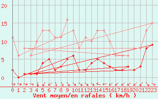 Courbe de la force du vent pour Le Luc (83)
