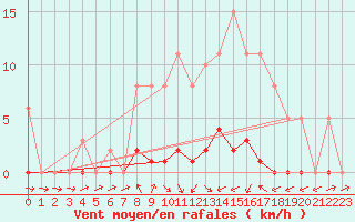 Courbe de la force du vent pour Cernay (86)