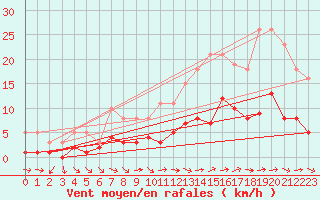 Courbe de la force du vent pour Sallles d
