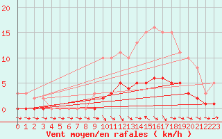 Courbe de la force du vent pour Pertuis - Le Farigoulier (84)