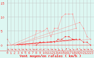 Courbe de la force du vent pour Pertuis - Le Farigoulier (84)