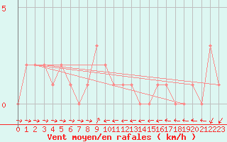 Courbe de la force du vent pour Orschwiller (67)
