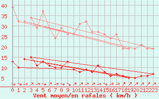 Courbe de la force du vent pour Douzens (11)