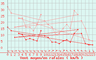Courbe de la force du vent pour Sallles d