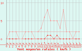 Courbe de la force du vent pour Pertuis - Le Farigoulier (84)