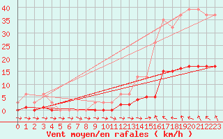 Courbe de la force du vent pour Lagarrigue (81)