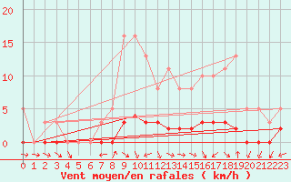 Courbe de la force du vent pour Brigueuil (16)