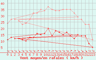 Courbe de la force du vent pour Montredon des Corbires (11)