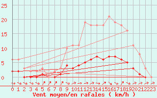 Courbe de la force du vent pour Dounoux (88)