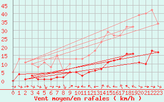 Courbe de la force du vent pour Narbonne-Ouest (11)