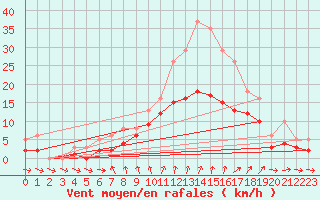 Courbe de la force du vent pour Lobbes (Be)