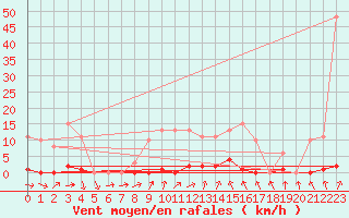 Courbe de la force du vent pour Thomery (77)