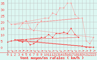 Courbe de la force du vent pour Thomery (77)