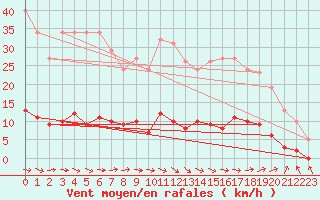 Courbe de la force du vent pour Almondbury (UK)