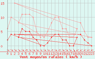 Courbe de la force du vent pour Ancey (21)