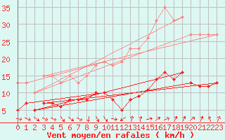 Courbe de la force du vent pour Bonnecombe - Les Salces (48)