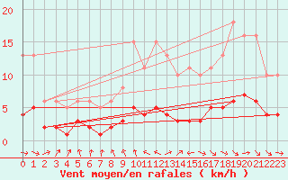 Courbe de la force du vent pour Berson (33)