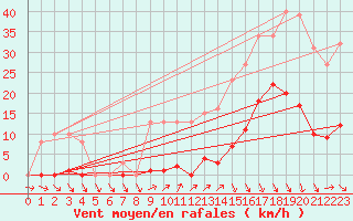 Courbe de la force du vent pour Roujan (34)