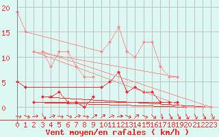 Courbe de la force du vent pour Anglars St-Flix(12)