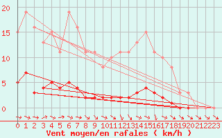 Courbe de la force du vent pour Lhospitalet (46)