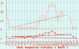 Courbe de la force du vent pour La Lande-sur-Eure (61)