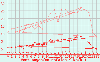 Courbe de la force du vent pour Ploeren (56)