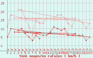 Courbe de la force du vent pour Sorcy-Bauthmont (08)