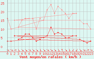 Courbe de la force du vent pour Die (26)
