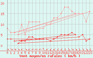 Courbe de la force du vent pour Amiens - Citadelle (80)